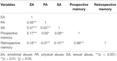 The Independent and Joint Effects of Different Childhood Abuse Types on Subjective Prospective and Retrospective Memory Impairment During Pregnancy